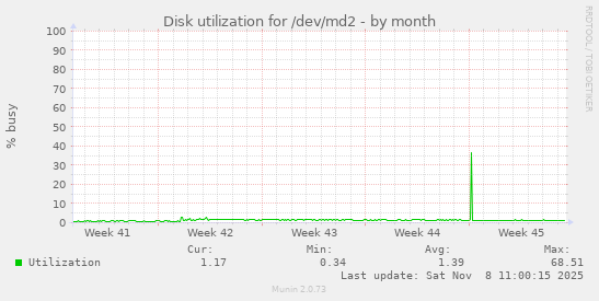 Disk utilization for /dev/md2