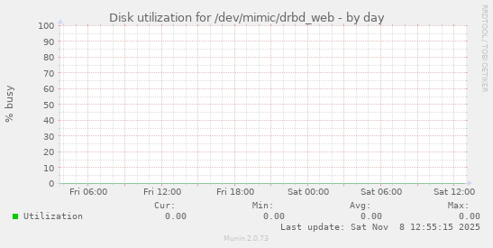 Disk utilization for /dev/mimic/drbd_web