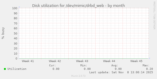 Disk utilization for /dev/mimic/drbd_web