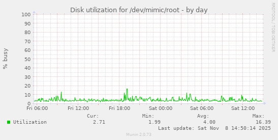 Disk utilization for /dev/mimic/root