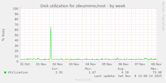Disk utilization for /dev/mimic/root