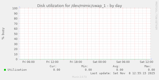 Disk utilization for /dev/mimic/swap_1