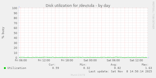 Disk utilization for /dev/sda