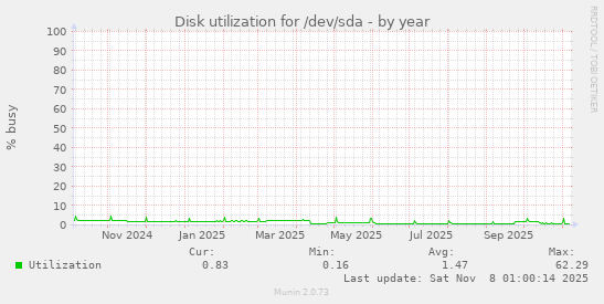 Disk utilization for /dev/sda