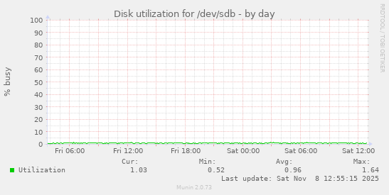 Disk utilization for /dev/sdb