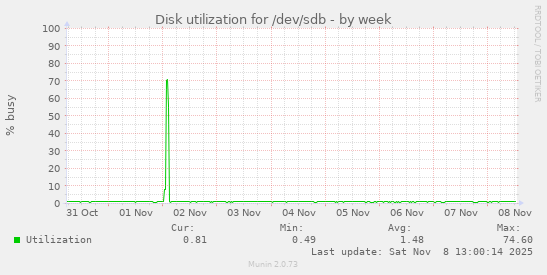 Disk utilization for /dev/sdb