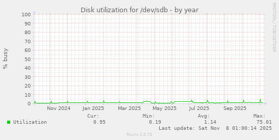 Disk utilization for /dev/sdb