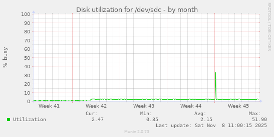Disk utilization for /dev/sdc