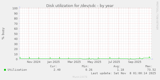 Disk utilization for /dev/sdc