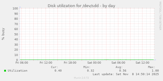Disk utilization for /dev/sdd