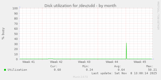 Disk utilization for /dev/sdd
