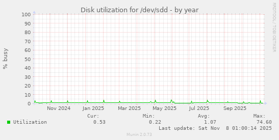 Disk utilization for /dev/sdd