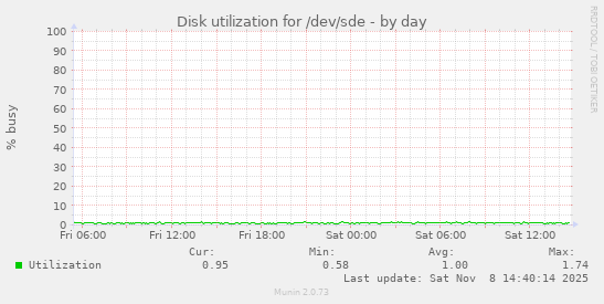 Disk utilization for /dev/sde