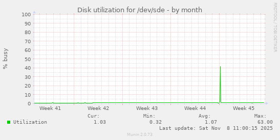 Disk utilization for /dev/sde
