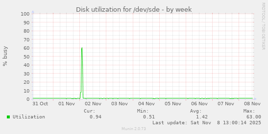 Disk utilization for /dev/sde