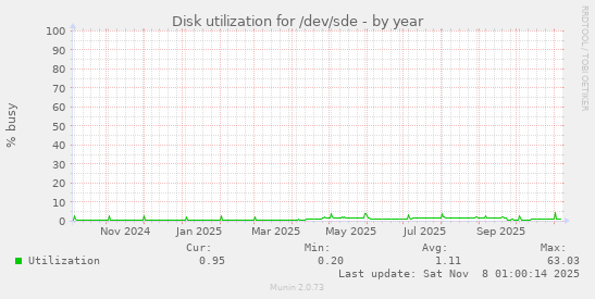 Disk utilization for /dev/sde