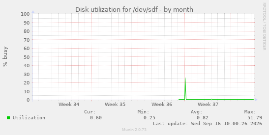 Disk utilization for /dev/sdf
