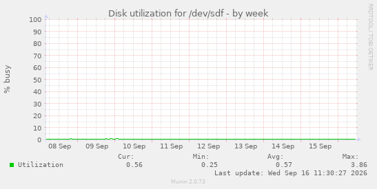 Disk utilization for /dev/sdf