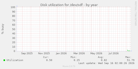 Disk utilization for /dev/sdf