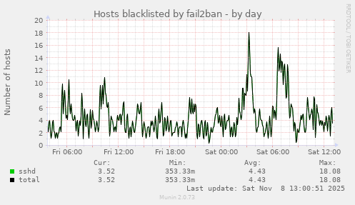 Hosts blacklisted by fail2ban