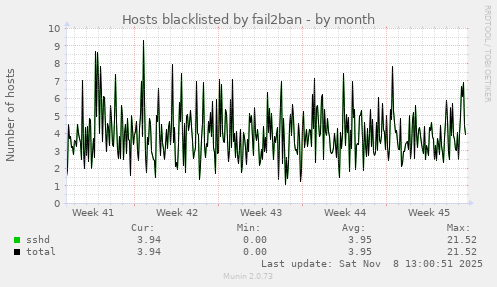 Hosts blacklisted by fail2ban