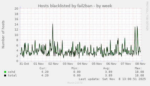Hosts blacklisted by fail2ban