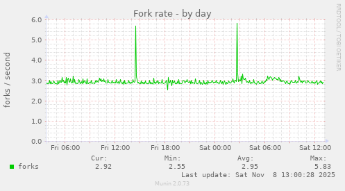 Fork rate