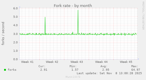 Fork rate