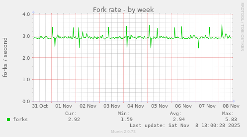 Fork rate