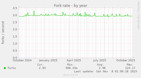 Fork rate