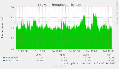 Firewall Throughput