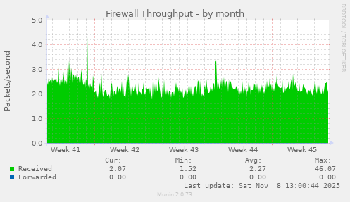 Firewall Throughput