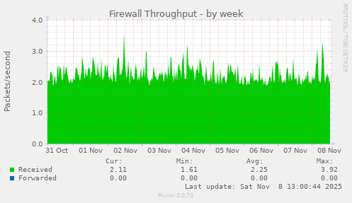 Firewall Throughput