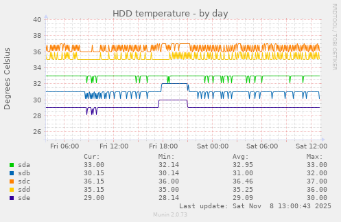 HDD temperature