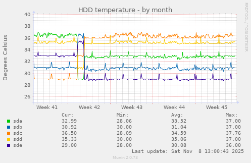 HDD temperature