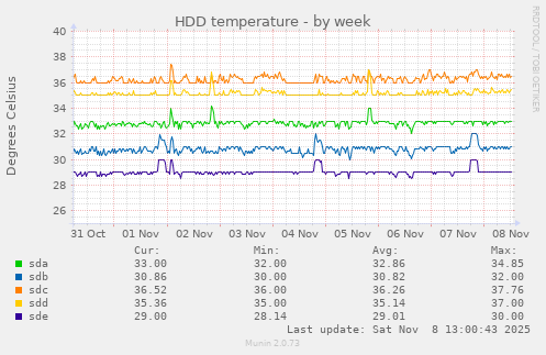 HDD temperature