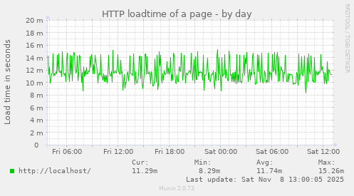 HTTP loadtime of a page