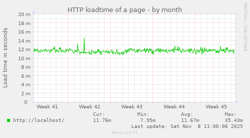HTTP loadtime of a page
