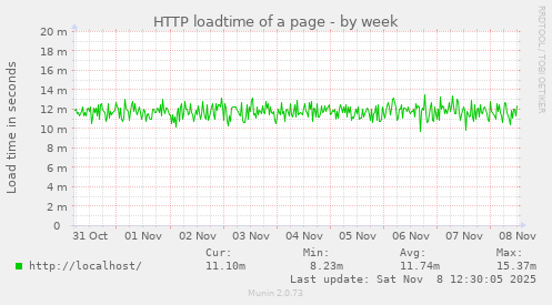 HTTP loadtime of a page