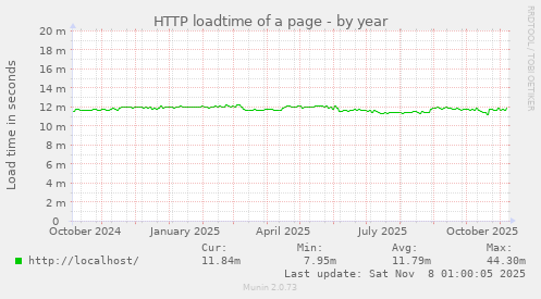 HTTP loadtime of a page