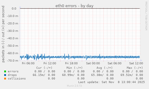 eth0 errors