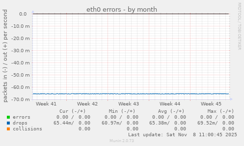 eth0 errors