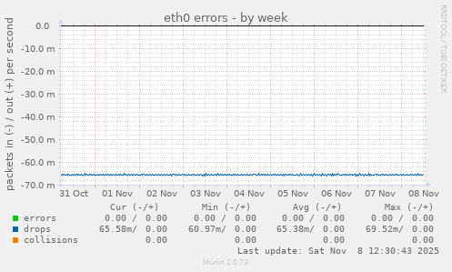 eth0 errors