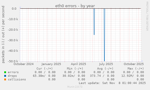 eth0 errors
