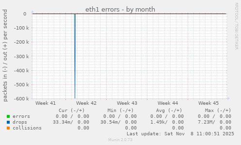 eth1 errors