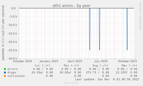 eth1 errors
