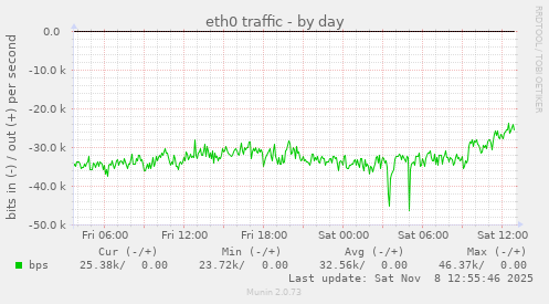 eth0 traffic