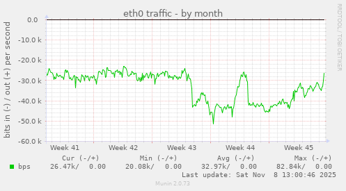 eth0 traffic