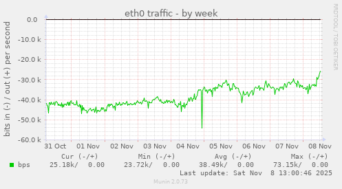 eth0 traffic