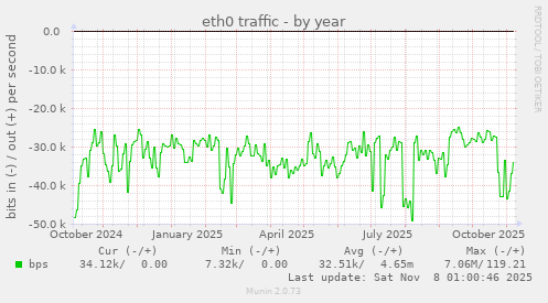 eth0 traffic